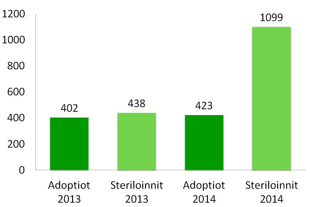 chart_sterkat-vs.-adoptiot_2014