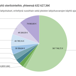 Lahjoitusvarojen käyttö sterilointeihin, yhteensä 632 627,36€