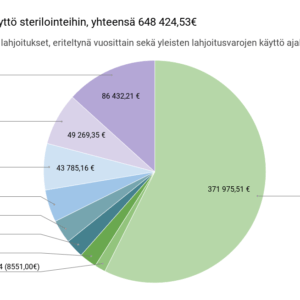 Lahjoitusvarojen käyttö sterilointeihin, yhteensä 648 424,53€
