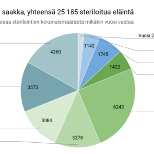 Steriloinnit 30.11.2021 saakka, yhteensä 25 185 steriloitua eläintä