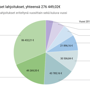 Sterilointien viitteelliset lahjoitukset, yhteensä 276 449,02€