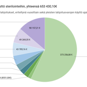 Lahjoitusvarojen käyttö sterilointeihin, yhteensä 653 430,10€