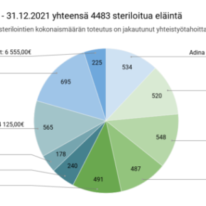 Steriloinnit ajalla 1.1 – 31.12.2021 yhteensä 4483 steriloitua eläintä
