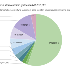 Lahjoitusvarojen käyttö sterilointeihin, yhteensä 675 916,32€