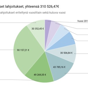 Sterilointien viitteelliset lahjoitukset, yhteensä 310 526,47€