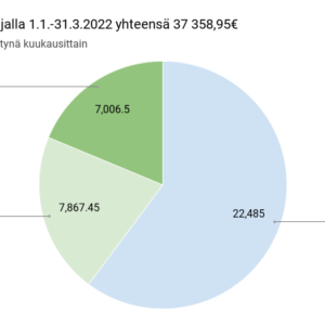 Lahjoitukset ajalla 1.1.-31.3.2022 yhteensä 37 358,95€