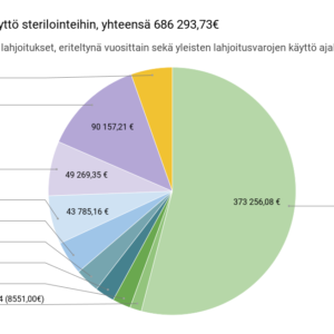 Lahjoitusvarojen käyttö sterilointeihin, yhteensä 686 293,73€