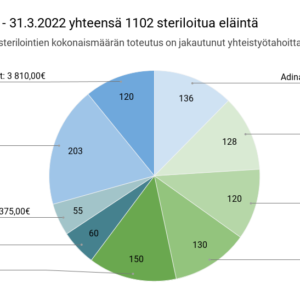 Steriloinnit ajalla 1.1 – 31.3.2022 yhteensä 1102 steriloitua eläintä