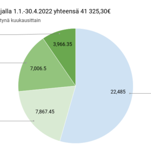 Lahjoitukset ajalla 1.1.-30.4.2022 yhteensä 41 325,30€ (1)