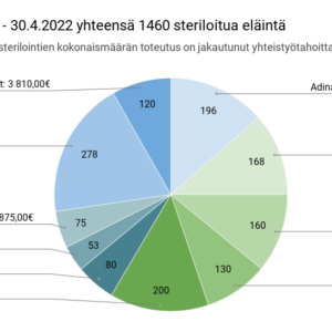 Steriloinnit ajalla 1.1 – 30.4.2022 yhteensä 1460 steriloitua eläintä