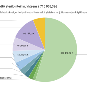 Lahjoitusvarojen käyttö sterilointeihin, yhteensä 715 963,32€