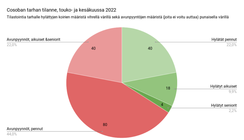 Cosoban tarhan tilanne, touko- ja kesäkuussa 2022