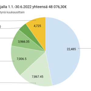 Lahjoitukset ajalla 1.1.-30.6.2022 yhteensä 48 076,30€