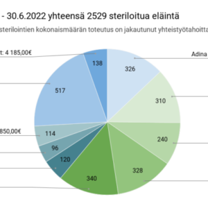 Steriloinnit ajalla 1.1 – 30.6.2022 yhteensä 2529 steriloitua eläintä