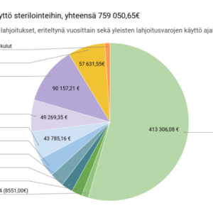 Lahjoitusvarojen käyttö sterilointeihin, yhteensä 759 050,65€