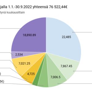Lahjoitukset ajalla 1.1.-30.9.2022 yhteensä 76 522,44€