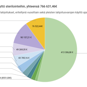 Lahjoitusvarojen käyttö sterilointeihin, yhteensä 766 631,46€