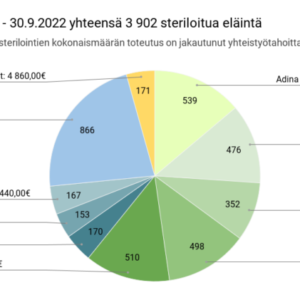 Steriloinnit ajalla 1.1 – 30.9.2022 yhteensä 3 902 steriloitua eläintä