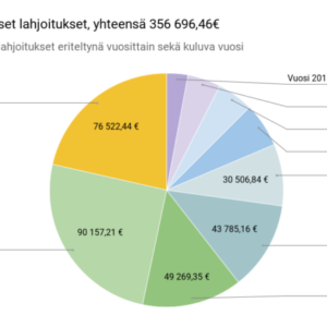 Sterilointien viitteelliset lahjoitukset, yhteensä 356 696,46€