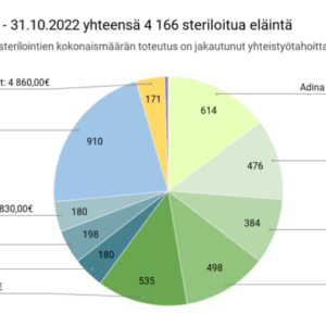 Steriloinnit ajalla 1.1 – 31.10.2022 yhteensä 4 166 steriloitua eläintä