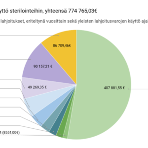 Lahjoitusvarojen käyttö sterilointeihin, yhteensä 774 765,03€ (2)